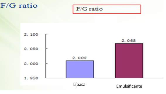 Efecto de la lipasa en la conversión alimenticia en pollo engorde.