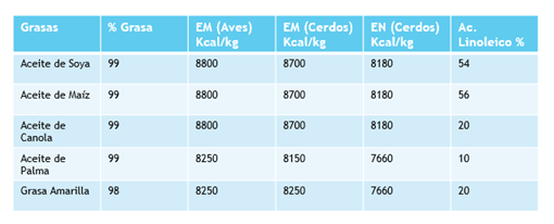Perfil nutricional de diferentes grasas: