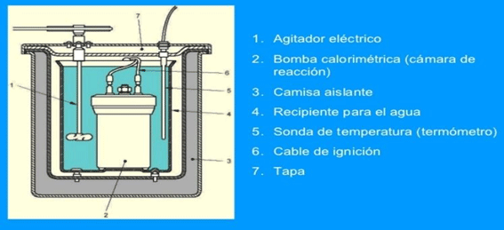 Bomba calorimétrica: