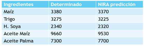 Predicción de la Energía Metabolizable por NIRA (Kcal/kg), Fuente: Valdés y Lesson,1994.