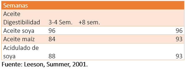 Digestibilidad y energía de las grasas: