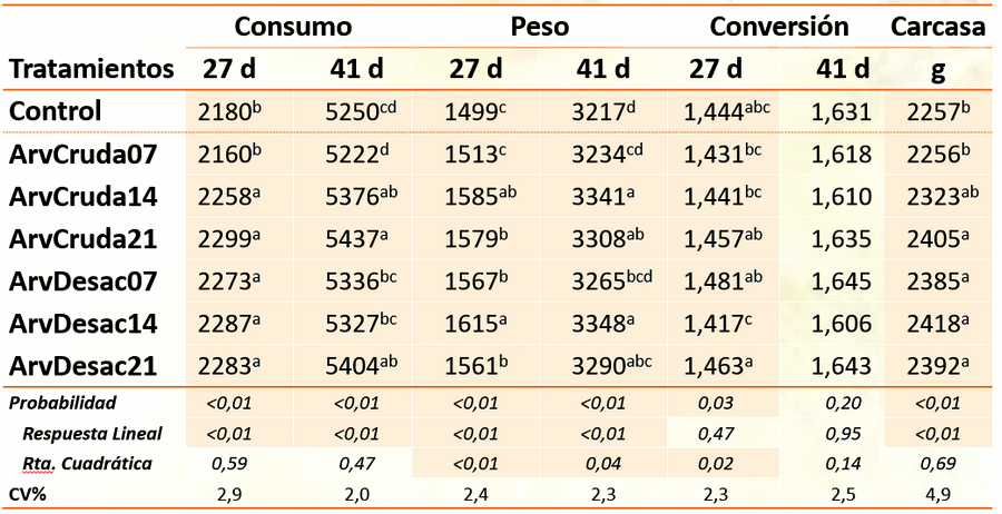 Efecto de niveles crecientes de inclusión de arveja verde cruda y desactivada en dietas de pollos parrilleros - Image 1