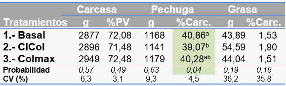 Evaluación de colina natural sobre el desempeño productivo de broilers - Image 1