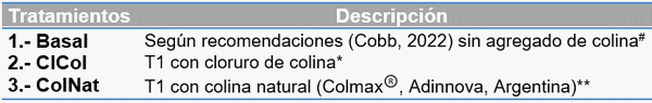 Evaluación de colina natural sobre el desempeño productivo de broilers - Image 1