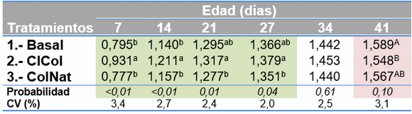 Evaluación de colina natural sobre el desempeño productivo de broilers - Image 1