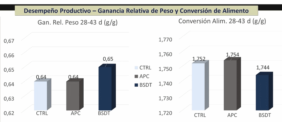 Efecto de la suplementación en alimento de un butirato de sodio doblemente tamponado sobre la morfología duodenal y desempeño productivo de pollos bajo desafío de cama reutilizada - Image 1