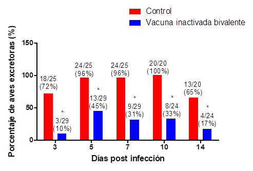 Figura 1. Figura 1. Excreción de S. Enteritidis en los grupos experimentales. (*) indica diferencias significativas