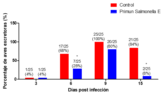 Figura 1. Excreción de Salmonella luego de la infección con S. Enteritidis en aves de 15 días de vida