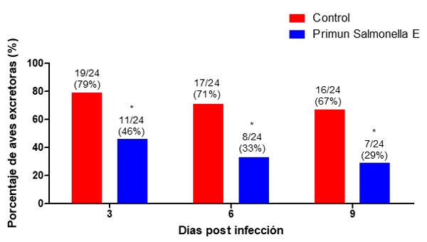 Figura 2. Excreción de Salmonella luego de la infección con S. Enteritidis en aves de 30 días de vida