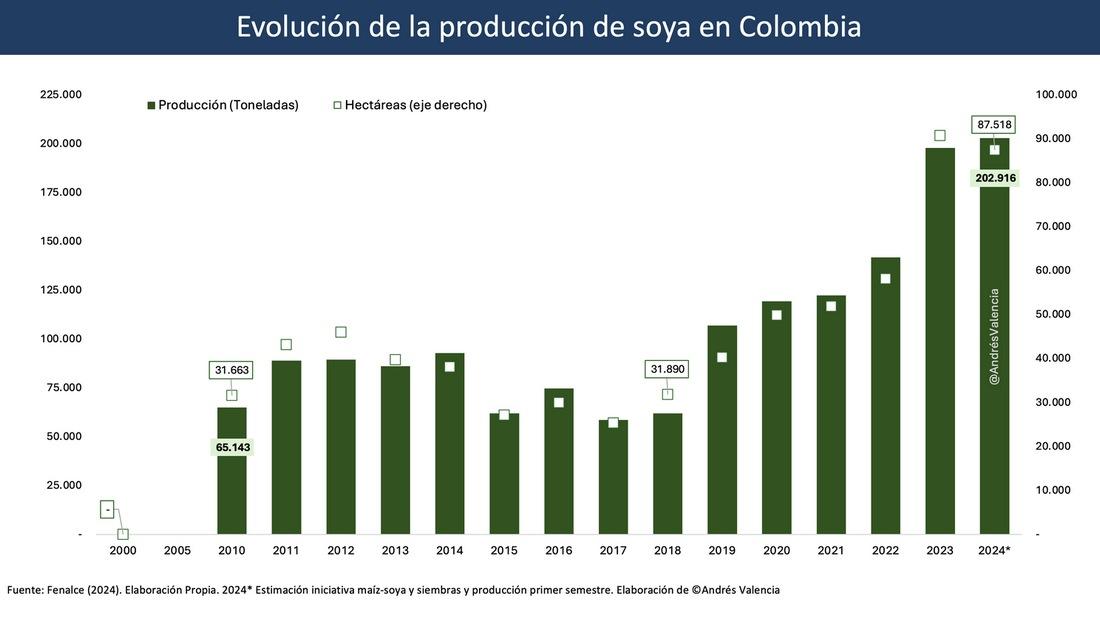 La Producción de Soya en la Altillanura está impulsando la sustitución de importaciones - Image 5