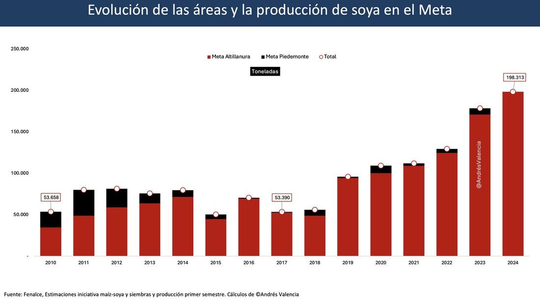 La Producción de Soya en la Altillanura está impulsando la sustitución de importaciones - Image 7