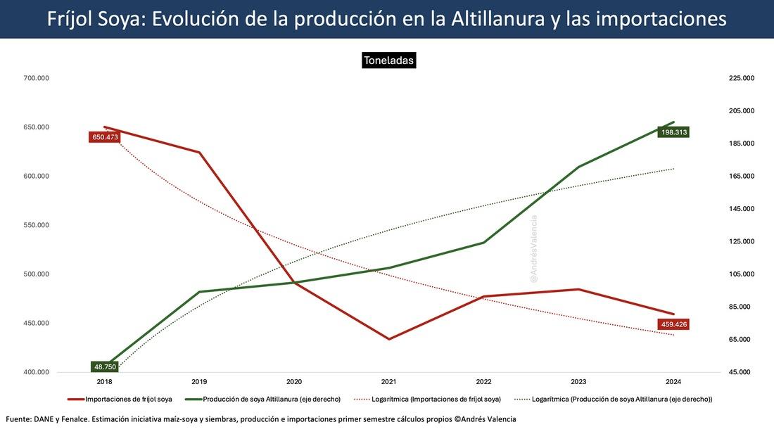 La Producción de Soya en la Altillanura está impulsando la sustitución de importaciones - Image 9