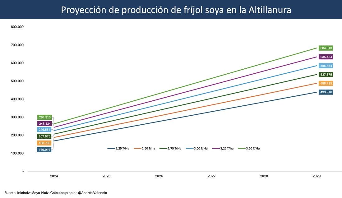 La Producción de Soya en la Altillanura está impulsando la sustitución de importaciones - Image 15