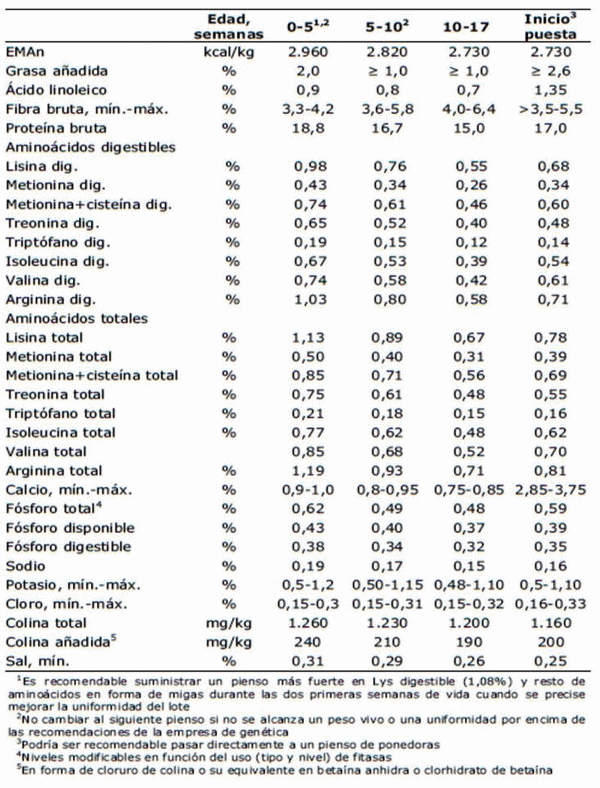 La fibra como nutriente en las dietas de levante de pollonas y gallinas ponedoras - Image 1