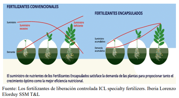 Imagen mostrando la meta de lo anteriormente expuesto con dos fuentes de fertilizantes: