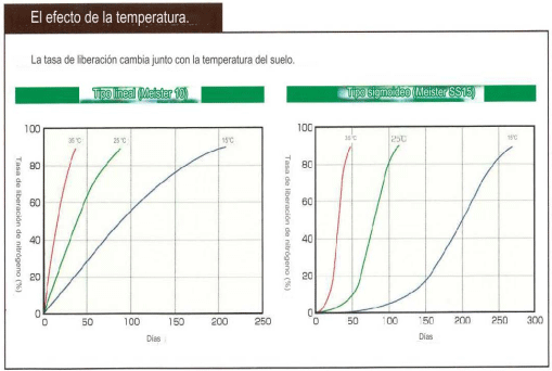 Traducción de Imagen tomada de Folleto: Fertilizante recubierto para apoyar la nueva gestión agrícola. El fertilizante de Liberación Controlada: MEISTER