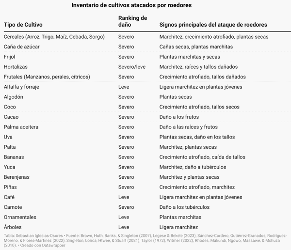 Control de Roedores en la Agroindustria: Estrategias y Resultados - Image 1