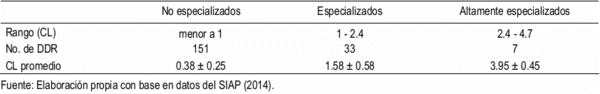 Especialización de los sistemas productivos lecheros en México: la difusión del modelo tecnológico Holstein - Image 4