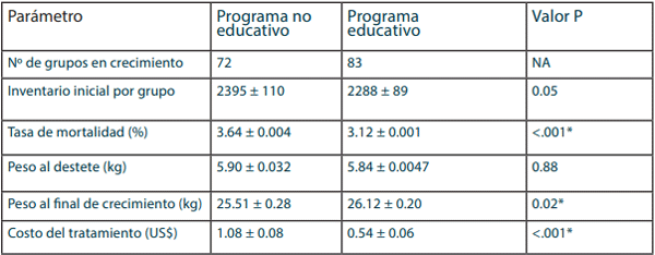 Tabla 1. El efecto del entrenamiento del técnico sobre los resultados de producción en los sitios de destete a finalización El cuadrado mínimo significa ± SE