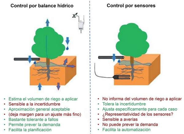 Lógica del control del riego - Image 1