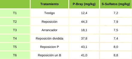 CONVENIENCIA ECONÓMICA DE LA FERTILIZACIÓN FOSFORADA EN SOJA - Image 4