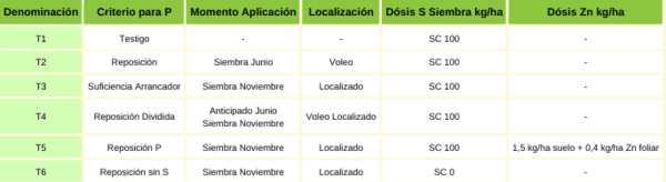 CONVENIENCIA ECONÓMICA DE LA FERTILIZACIÓN FOSFORADA EN SOJA - Image 3