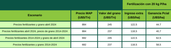 CONVENIENCIA ECONÓMICA DE LA FERTILIZACIÓN FOSFORADA EN SOJA - Image 1