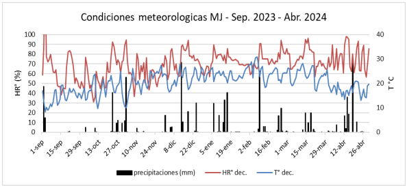 Gráfico 1. Precipitaciones, Temperaturas y HR° mensuales 