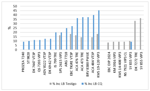 Gráfico 14. Severidad (%) de Lunar blanco 