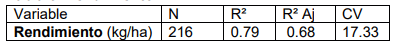 Tabla 6. Rendimiento