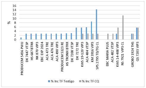 Gráfico 4. Incidencia (%) de Tizón foliar