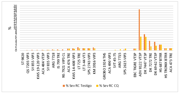 Gráfico 11. Severidad (%) de Roya común