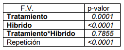 Tabla 7. Análisis de variancia 