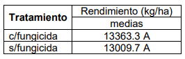 Tabla 5. Test LSD Fisher (p < 0.05)