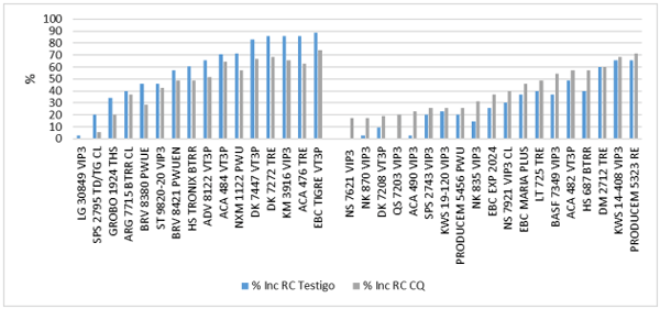 Gráfico 2. Incidencia (%) de Roya común 