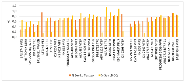 Gráfico 7. Severidad (%) de Lunar blanco Gráfico 7. Severidad (%) de Lunar blanco 