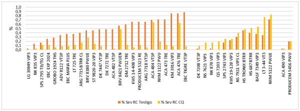 Gráfico 3. Severidad (%) de Roya común 