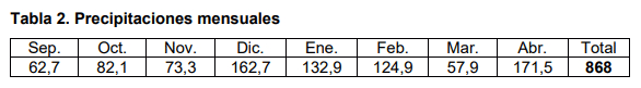 Tabla 2. Precipitaciones mensuales