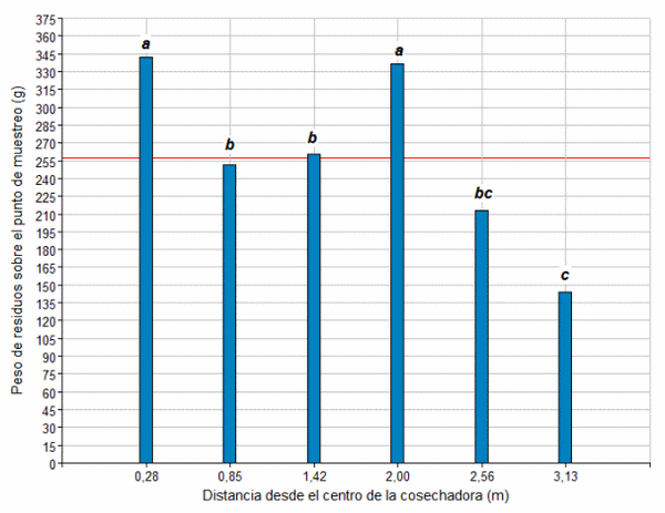 Distribución de los rastrojos de cosecha en un cultivo de trigo - Image 5