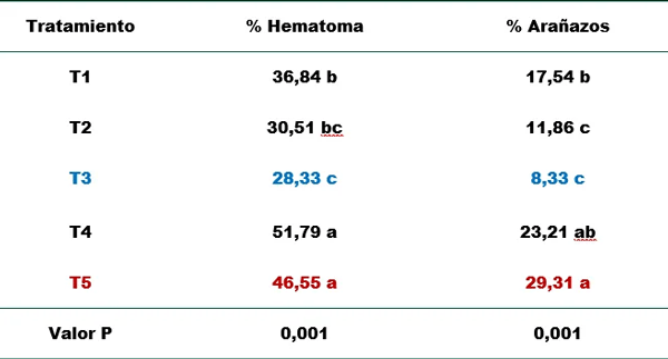 Reducción de las lesiones en la canal de los pollos de engorde sometidos a diferentes tratamientos