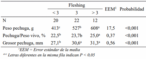 Aplicación de la ecografía para la valoración de la condición corporal de las gallinas reproductoras - Image 6