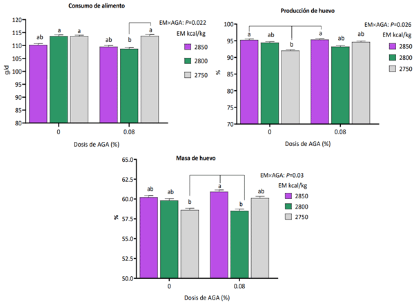 Figura 2. Efecto de la interacción entre la densidad de EM × dosis de AGA sobre rendimiento productivo en gallinas ponedoras Lohmann LSL-CLASSIC (53-65 semanas de edad)