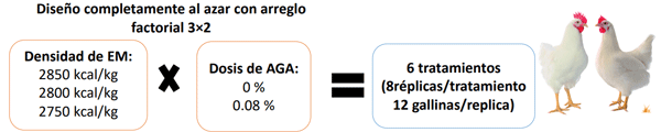 Diseño completamente al azar con arreglo factorial 3×2