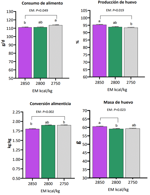 Figura 1. Efecto del nivel de energía metabolizable sobre el rendimiento productivo en gallinas ponedoras Lohmann LSL-CLASSIC (53-65 semanas de edad).