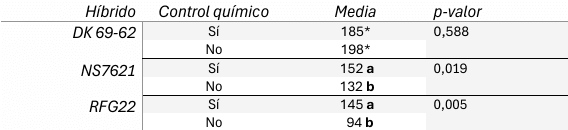 El control químico de la chicharrita del maíz ¿impacta en el rendimiento?. Experiencia durante el pico poblacional de 2024 - Image 4