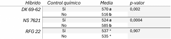 El control químico de la chicharrita del maíz ¿impacta en el rendimiento?. Experiencia durante el pico poblacional de 2024 - Image 1