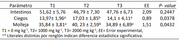 Fibra de agave como prebiótico en dietas de pollos de engorda sobre variables de morfometría digestiva - Image 1