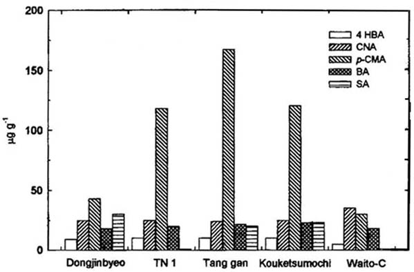 Figura 4. Compuestos intermedios en el proceso del fenilpropanoide en varios cultivares identificados por HPLC. El extracto de las hojas de arroz fue hecho con 10 ml de metanol y 20 ul de la muestra tratada fueron inyectados a una columna CLC-ODS. Nota: 4HBA: ácido 4-dehidroxibenzoico. CAN: ácido cinnámico; p-CMA: ácido p-cumárico; BA: ácido benzoico; SA: ácido salicílico.