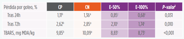 Tabla 4. Pérdida por goteo y peroxidación lipídica.