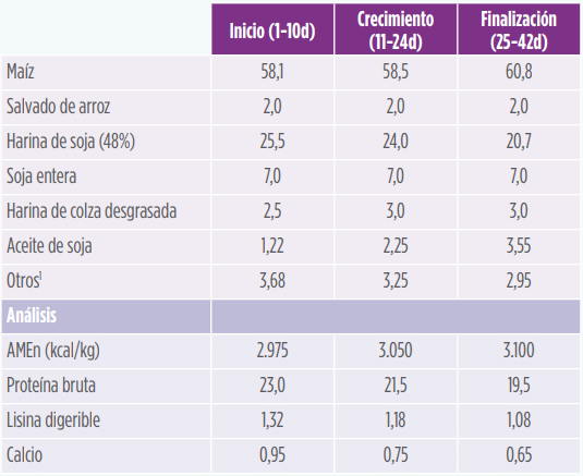 Tabla 1. Composición de ingredientes y análisis químicos de las dietas control (% de alimentación).